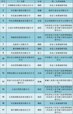 武安3家企业入选2017年第一批绿色制造示范名单,将获资金支持!